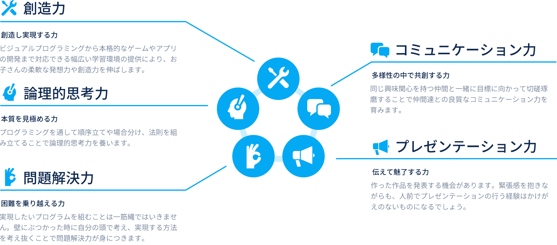 CodeCampKIDSで身につくスキル上